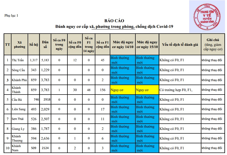ĐÁNH GIÁ MỨC ĐỘ NGUY CƠ DỊCH BỆNH COVID-19 TẠI HUYỆN KHÁNH VĨNH (Cập nhật đến 15/10/2021)